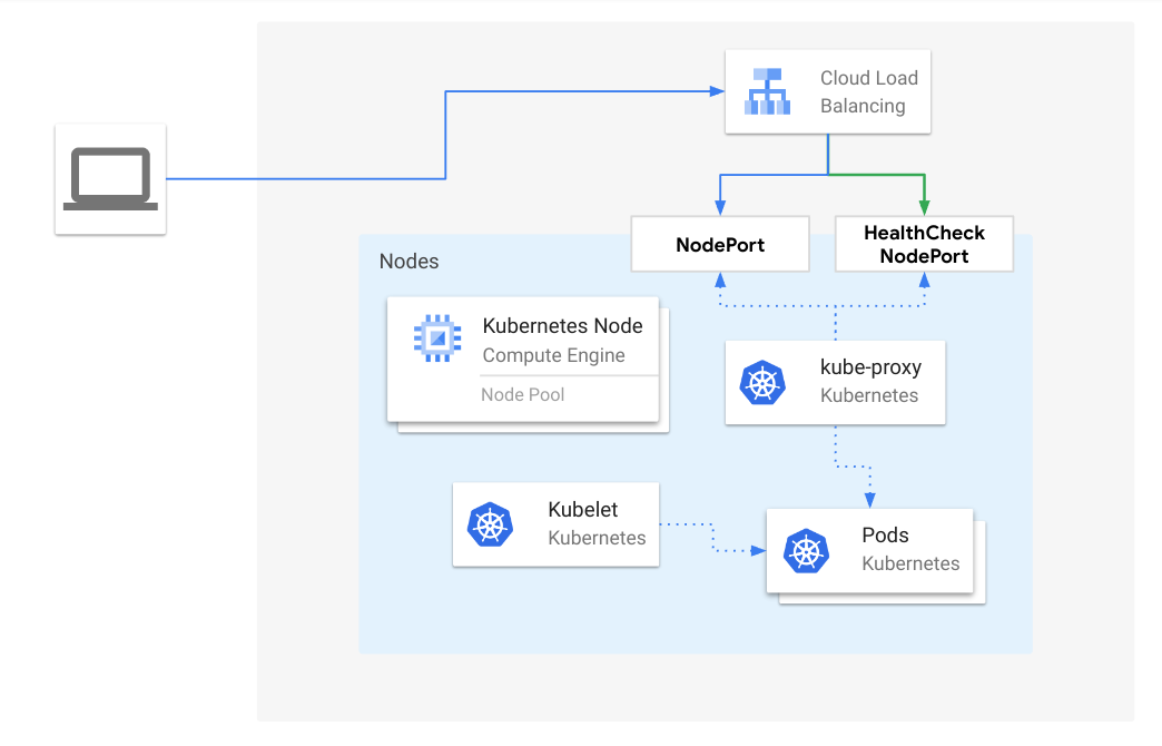 Figure 2: Load balancer traffic to a healthy Node, when externalTrafficPolicy is Local