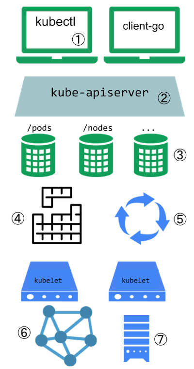 Symbolic representation of seven numbered extension points for Kubernetes