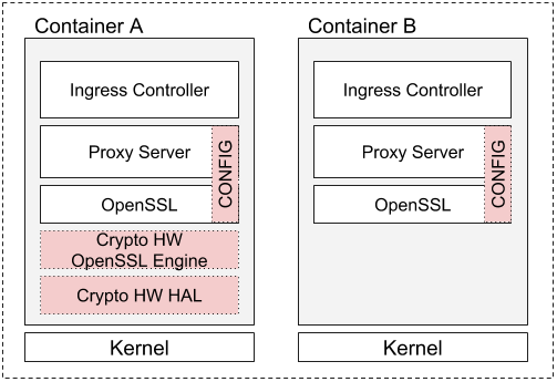 Figure 1. Examples of Ingress controller containers